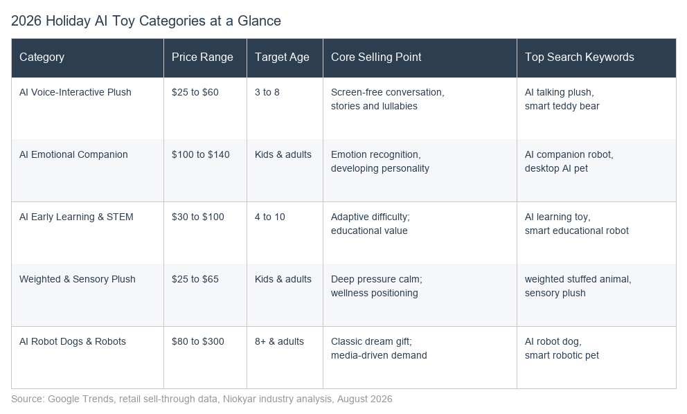 2026 Holiday AI Toy Categories at a Glance: comparison table of five AI toy categories with price range, target age, selling point and search keywords