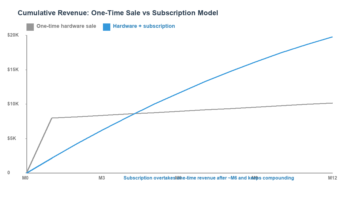A line chart comparing cumulative revenue of a one-time hardware sale versus a hardware plus subscription model