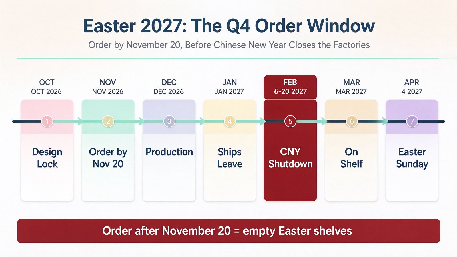Easter 2027 Q4 order window timeline: Design Lock, Order by Nov 20, Production, Ships Leave, CNY Shutdown Feb 6-20, On Shelf, Easter Sunday